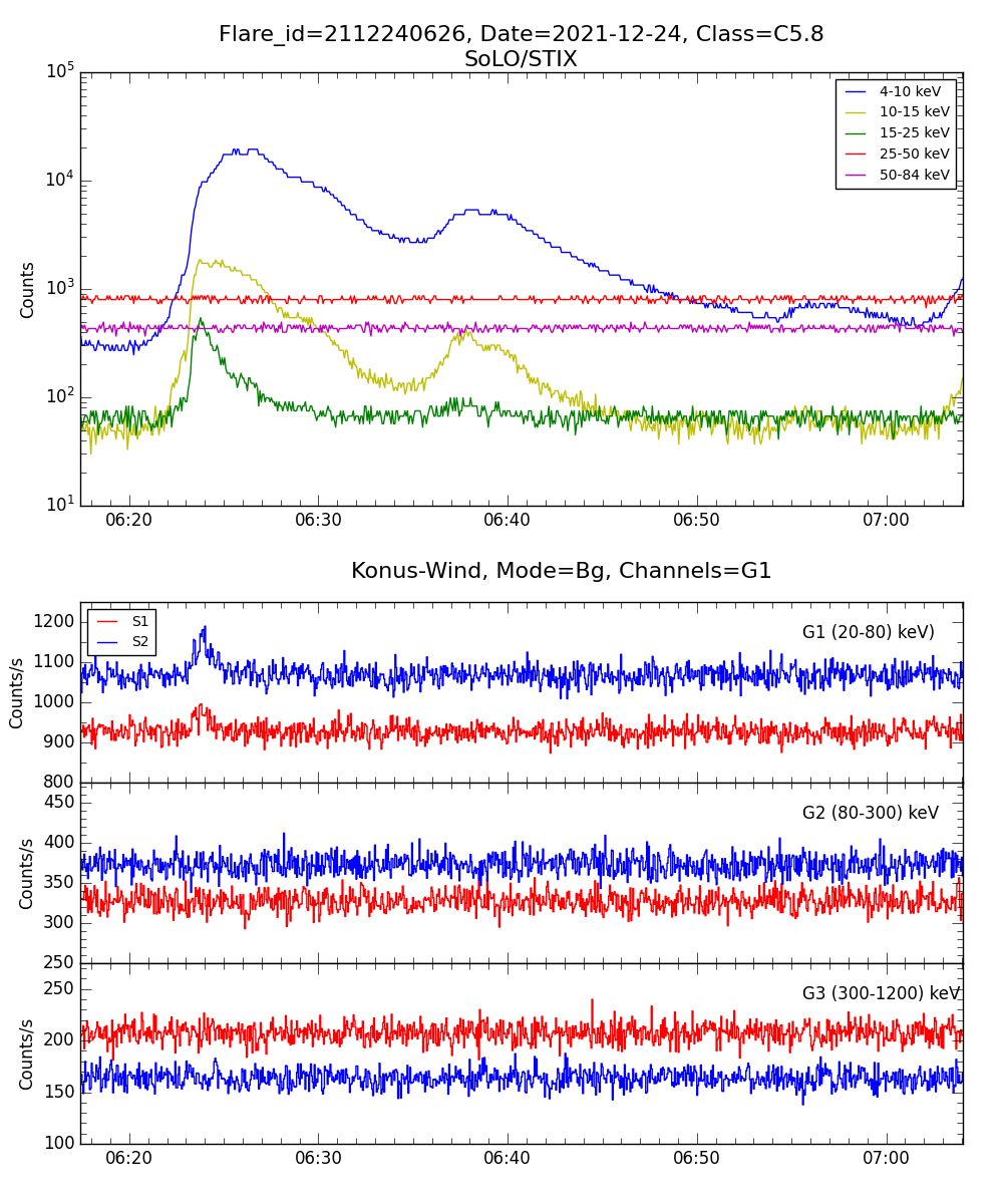 Lightcurve