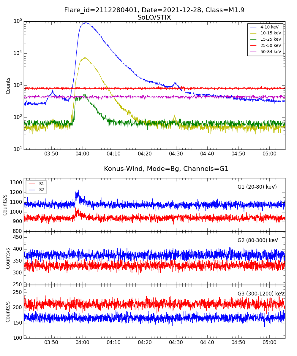 Lightcurve