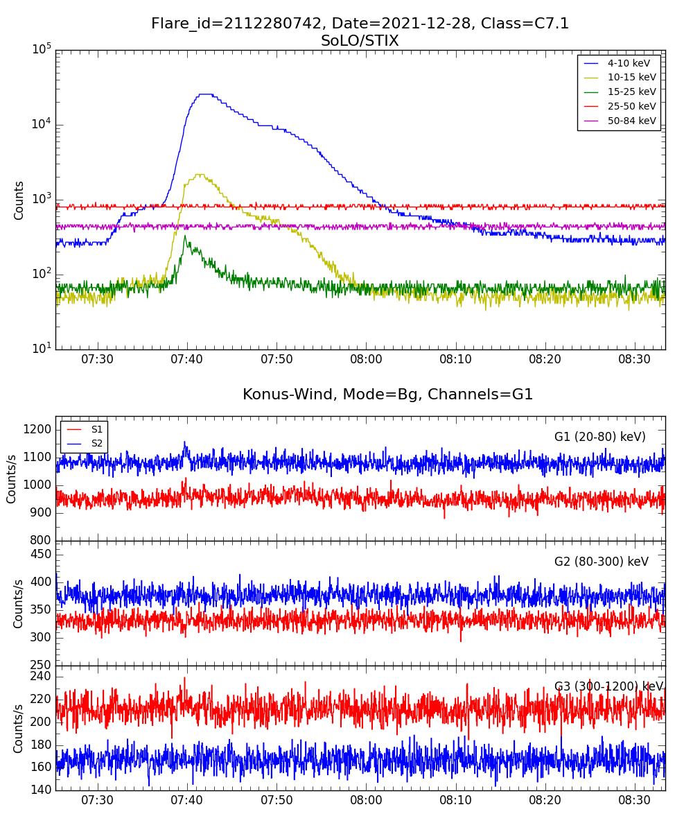 Lightcurve