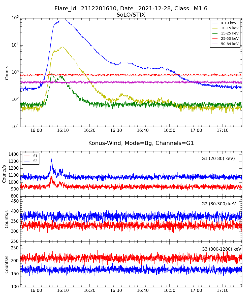 Lightcurve