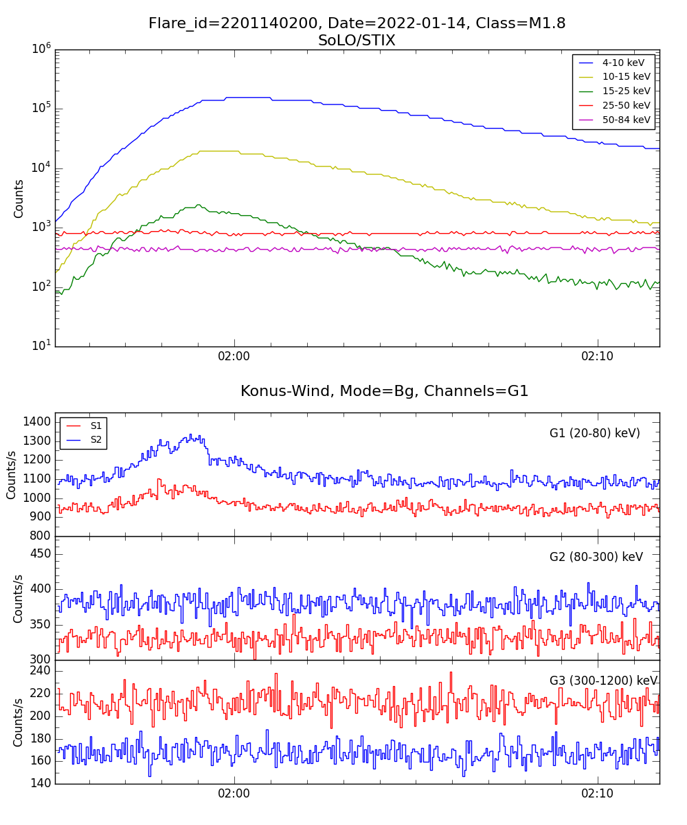 Lightcurve