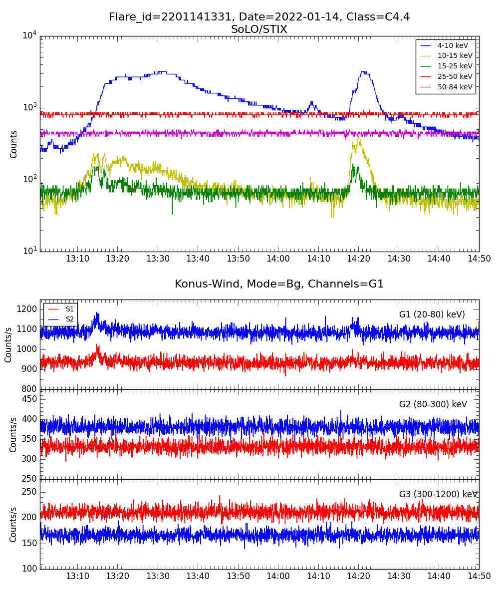 Lightcurve