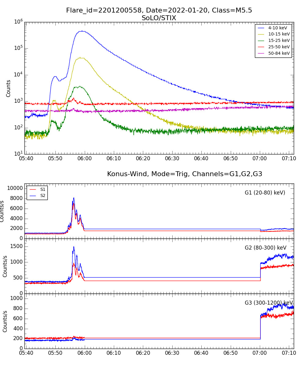 Lightcurve