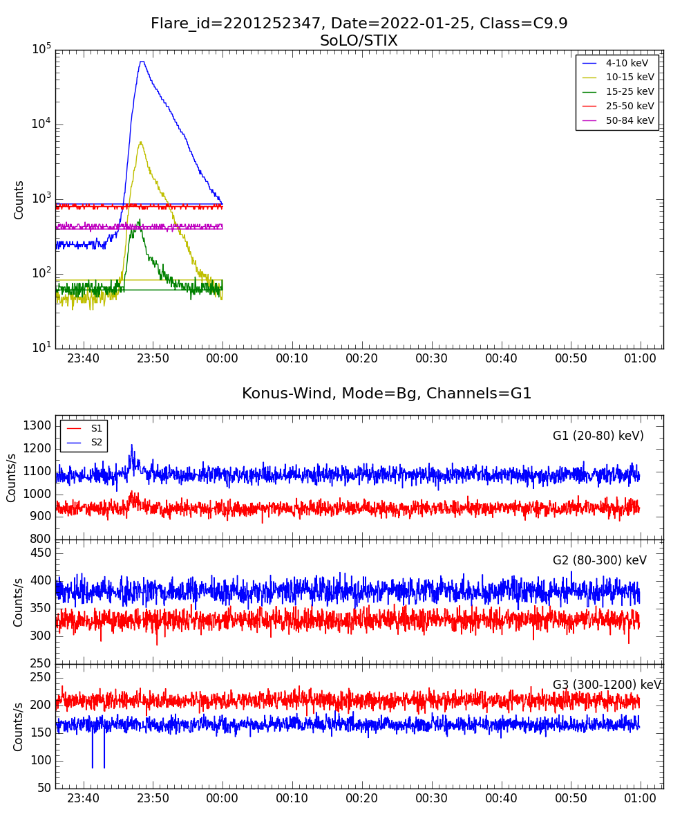 Lightcurve