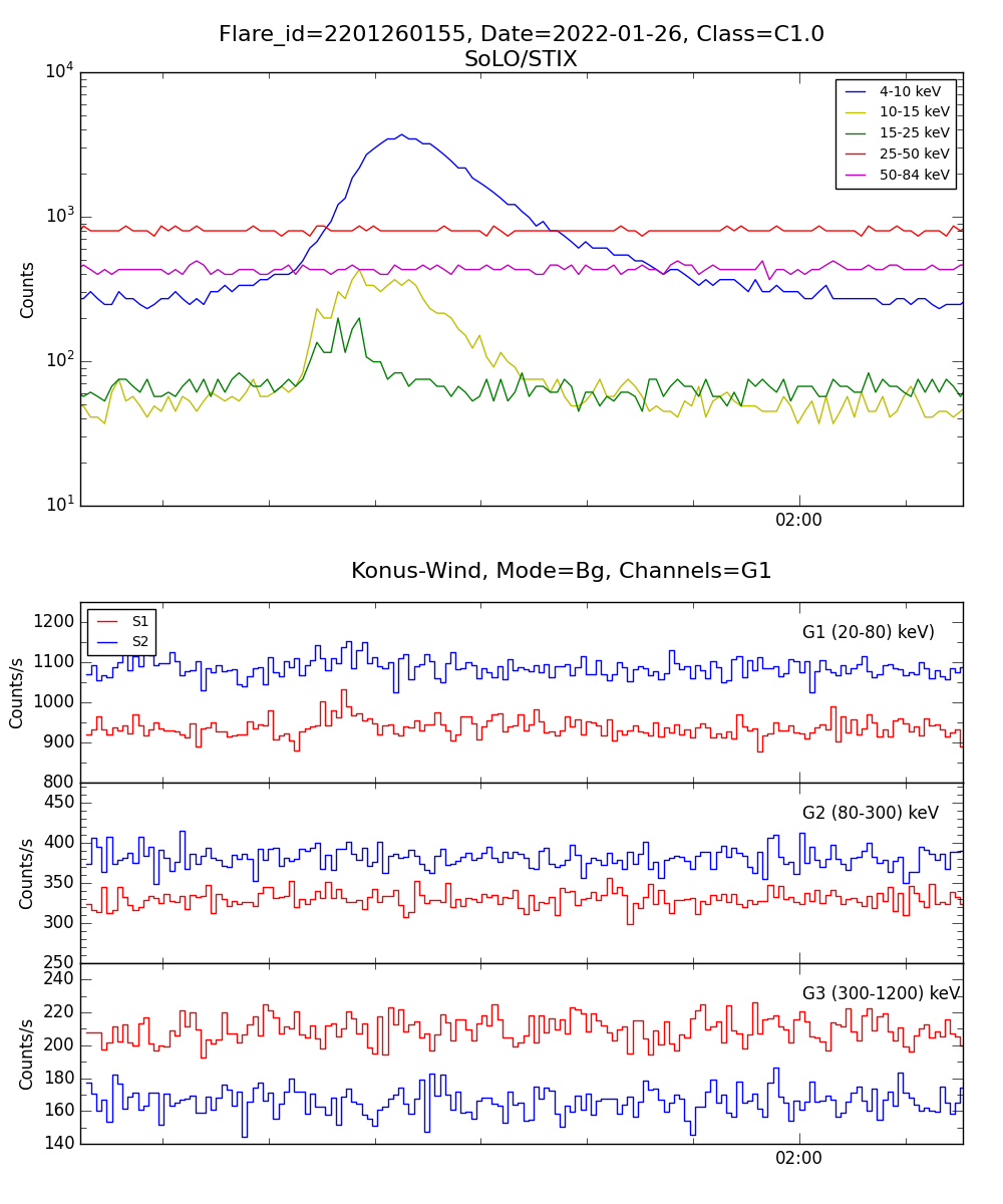 Lightcurve