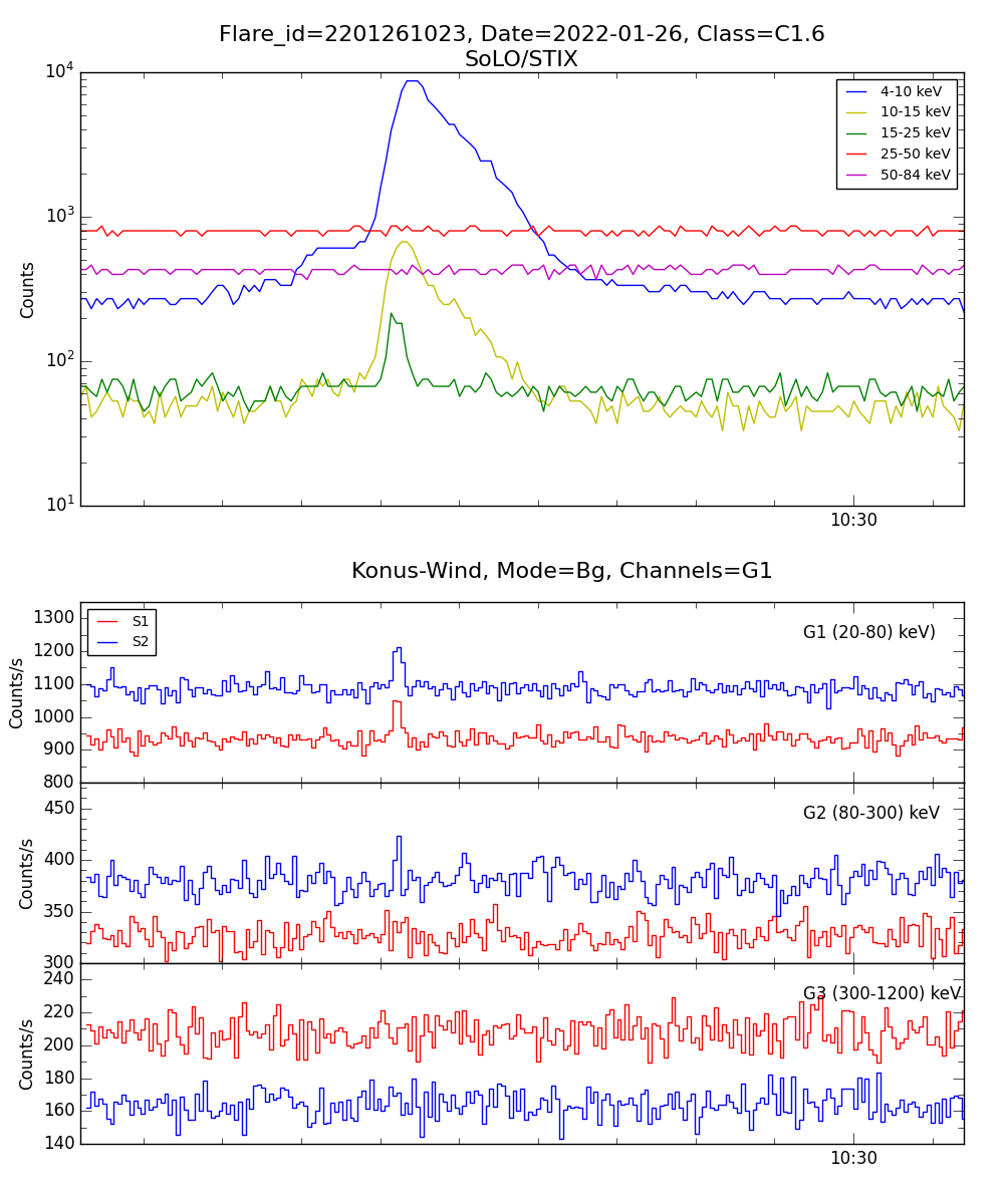 Lightcurve