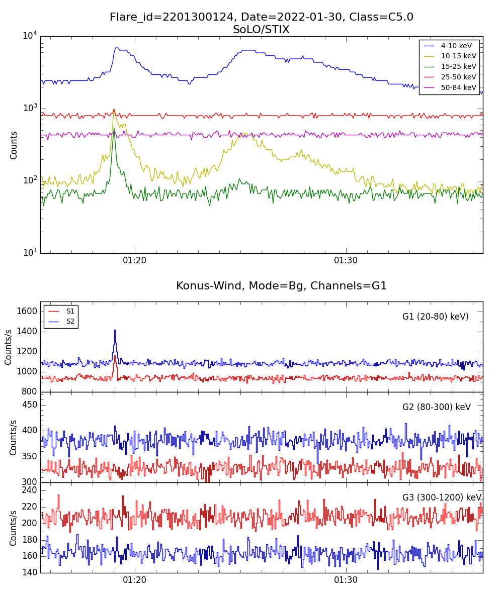 Lightcurve