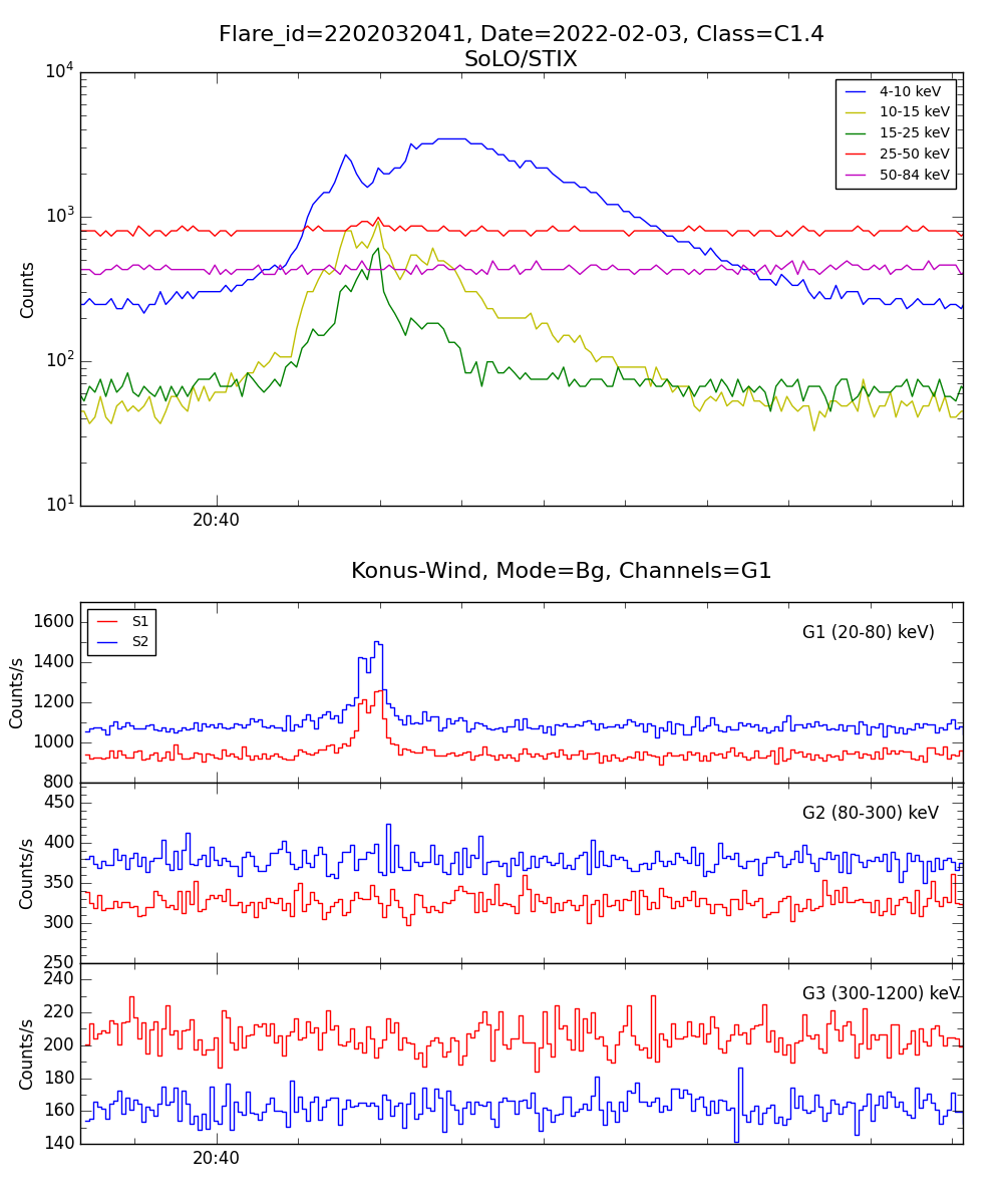 Lightcurve