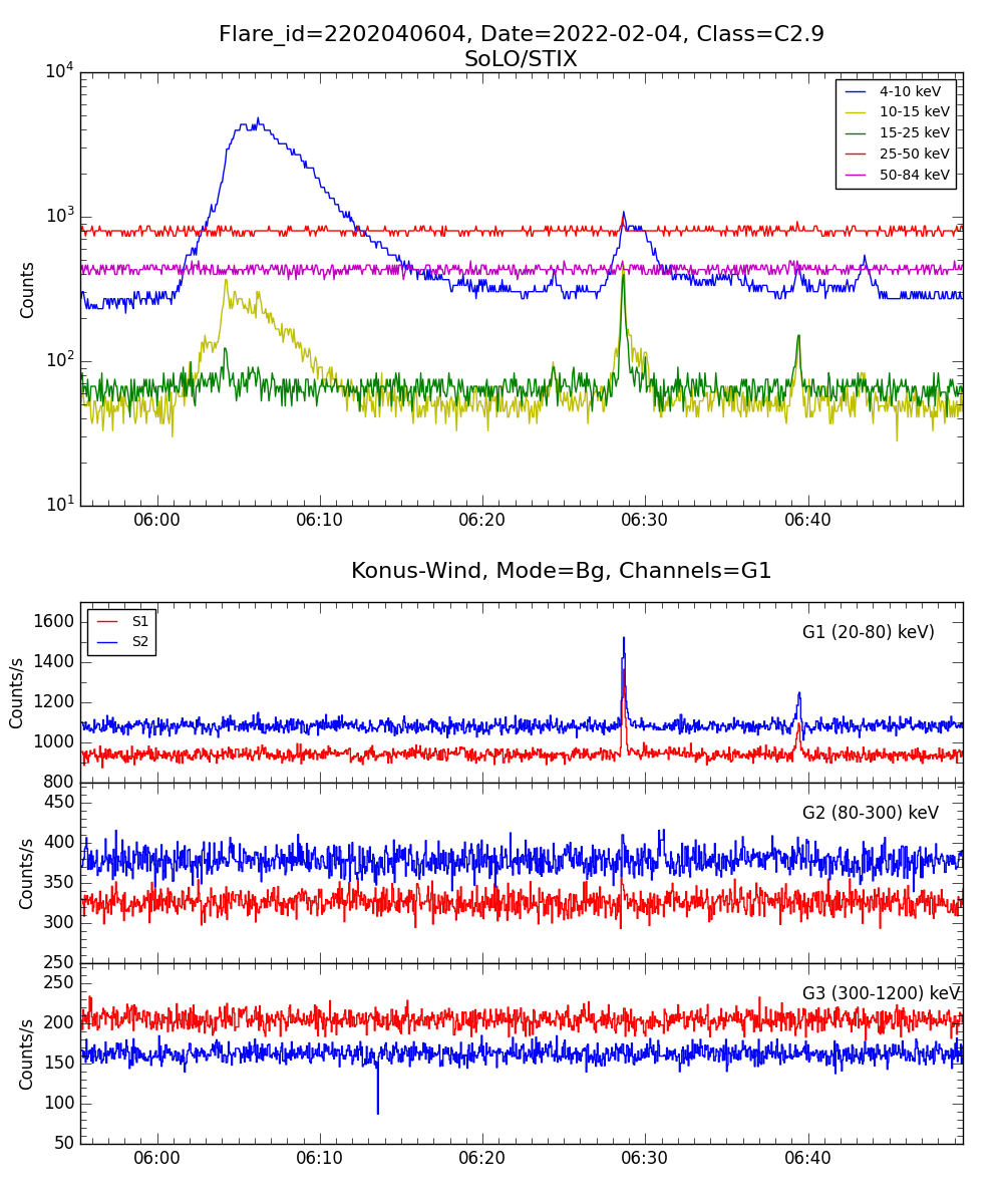 Lightcurve