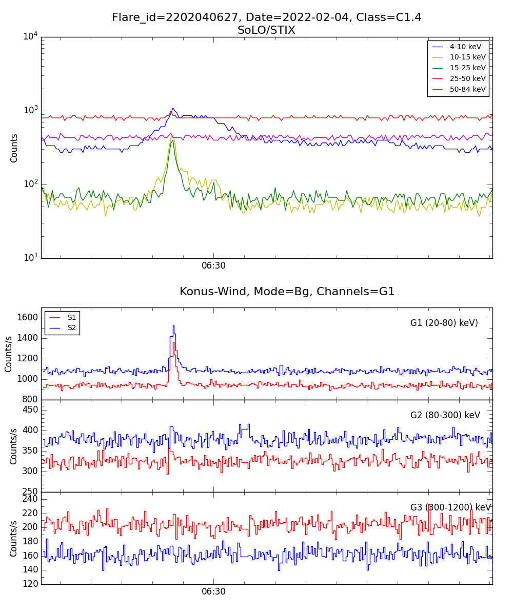 Lightcurve