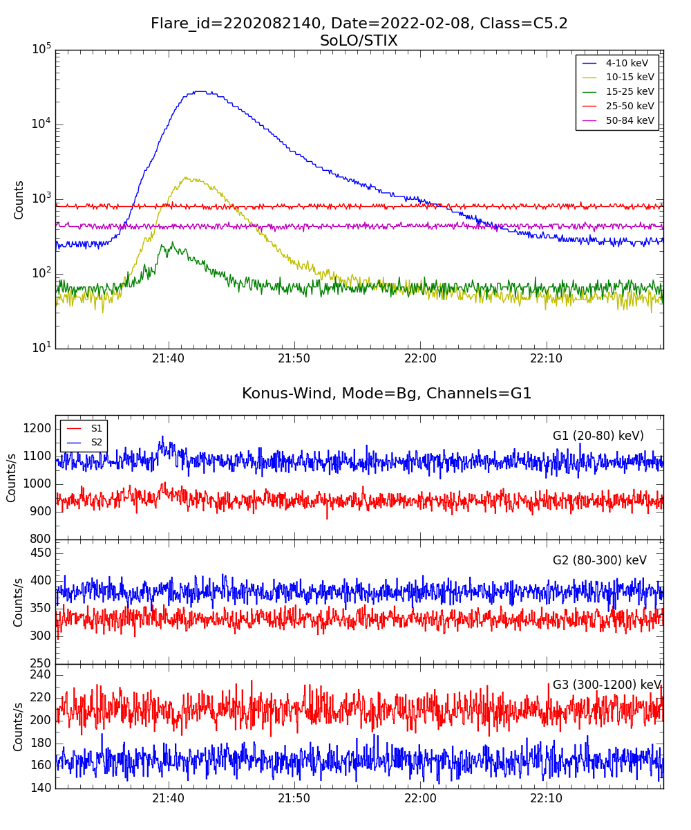 Lightcurve