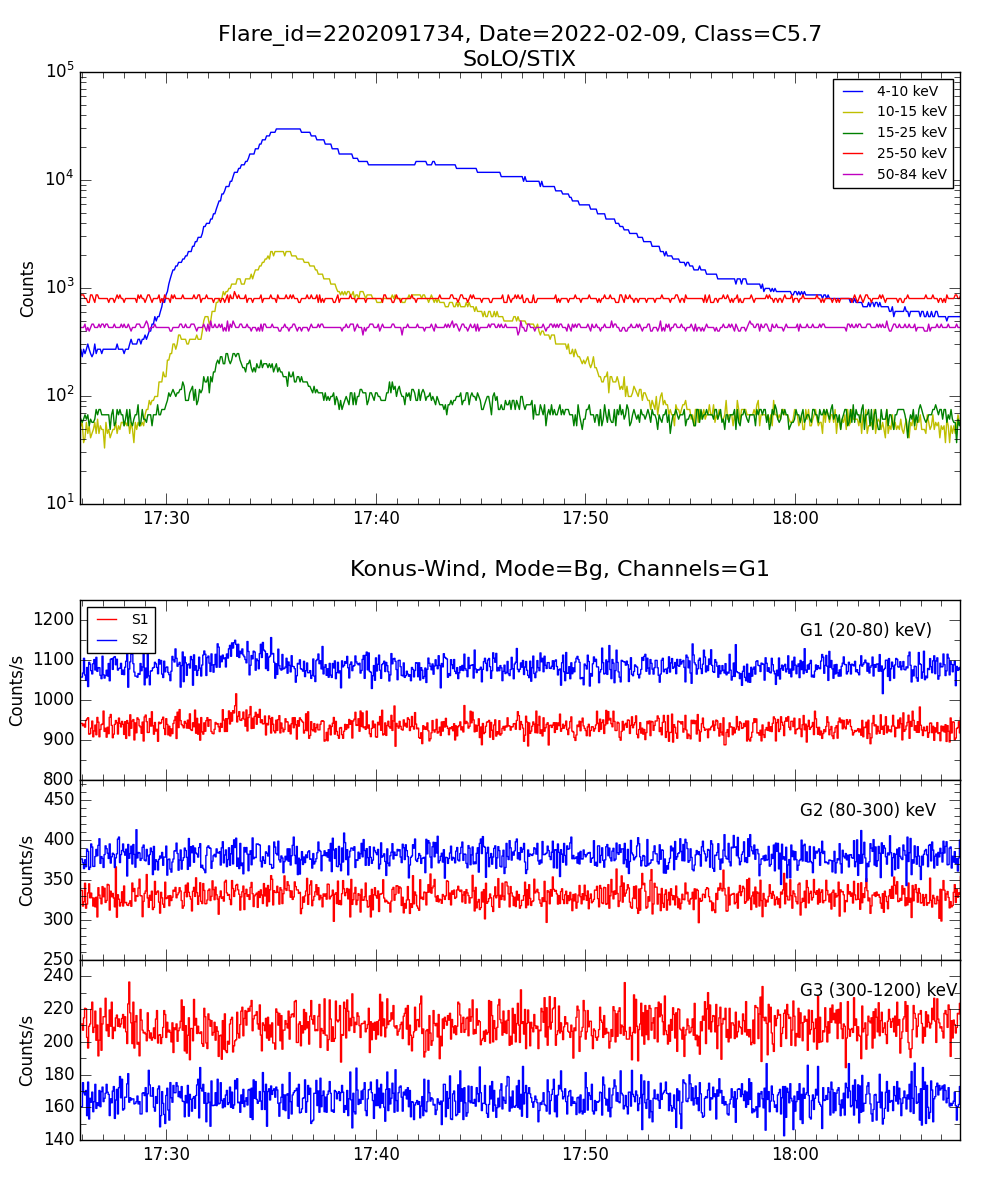 Lightcurve