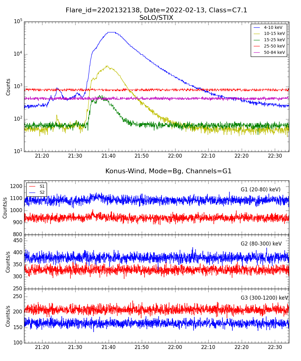 Lightcurve