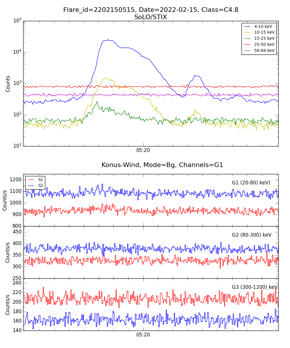 Lightcurve