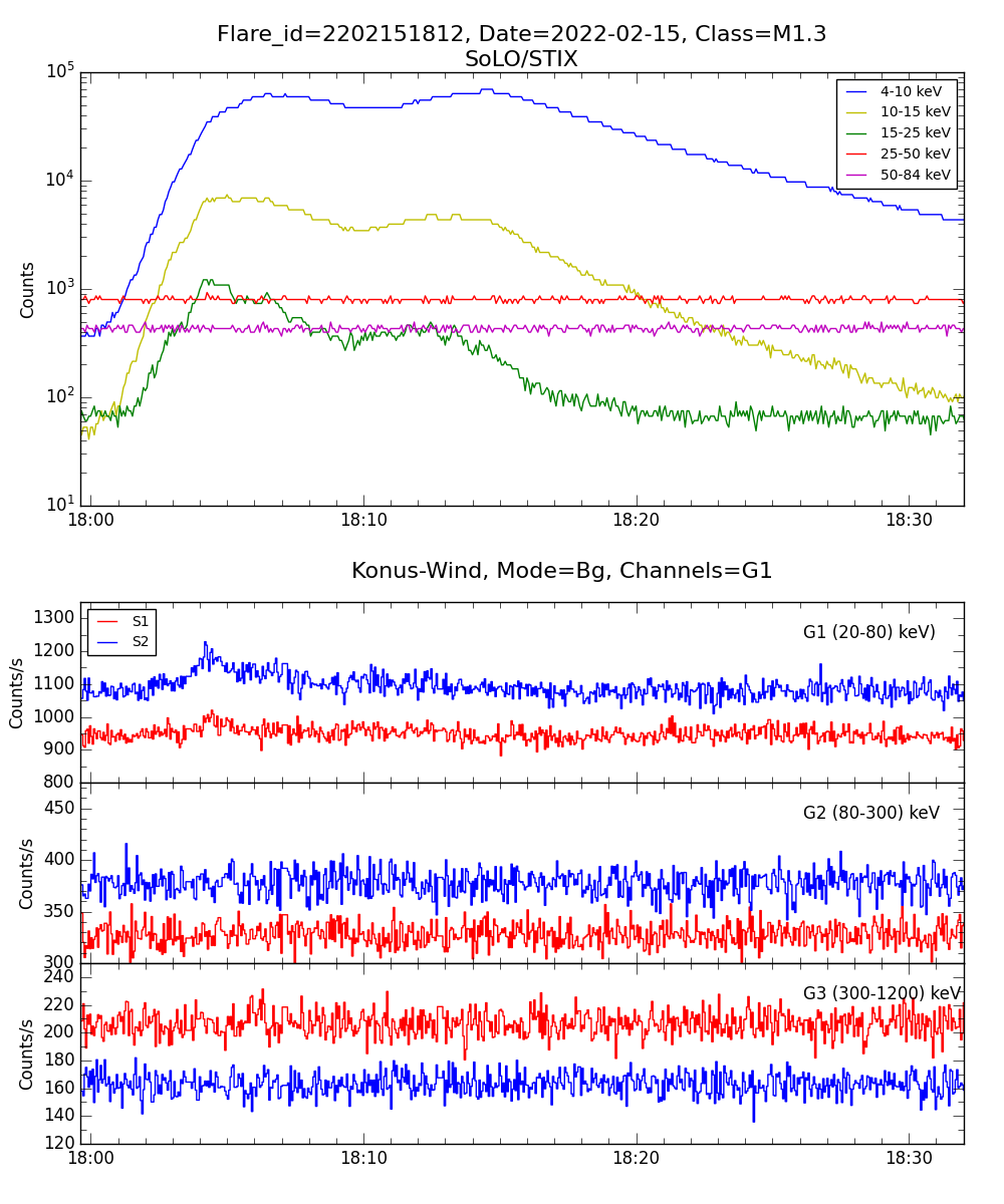 Lightcurve