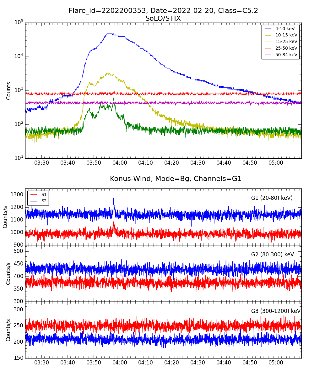 Lightcurve