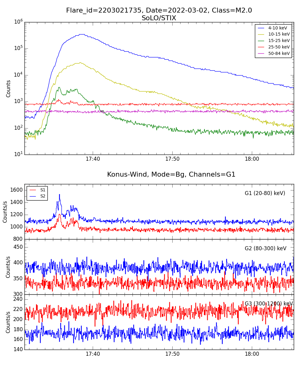 Lightcurve