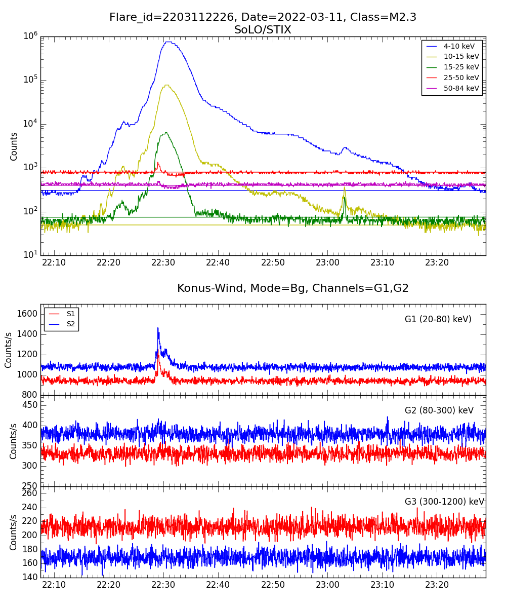 Lightcurve