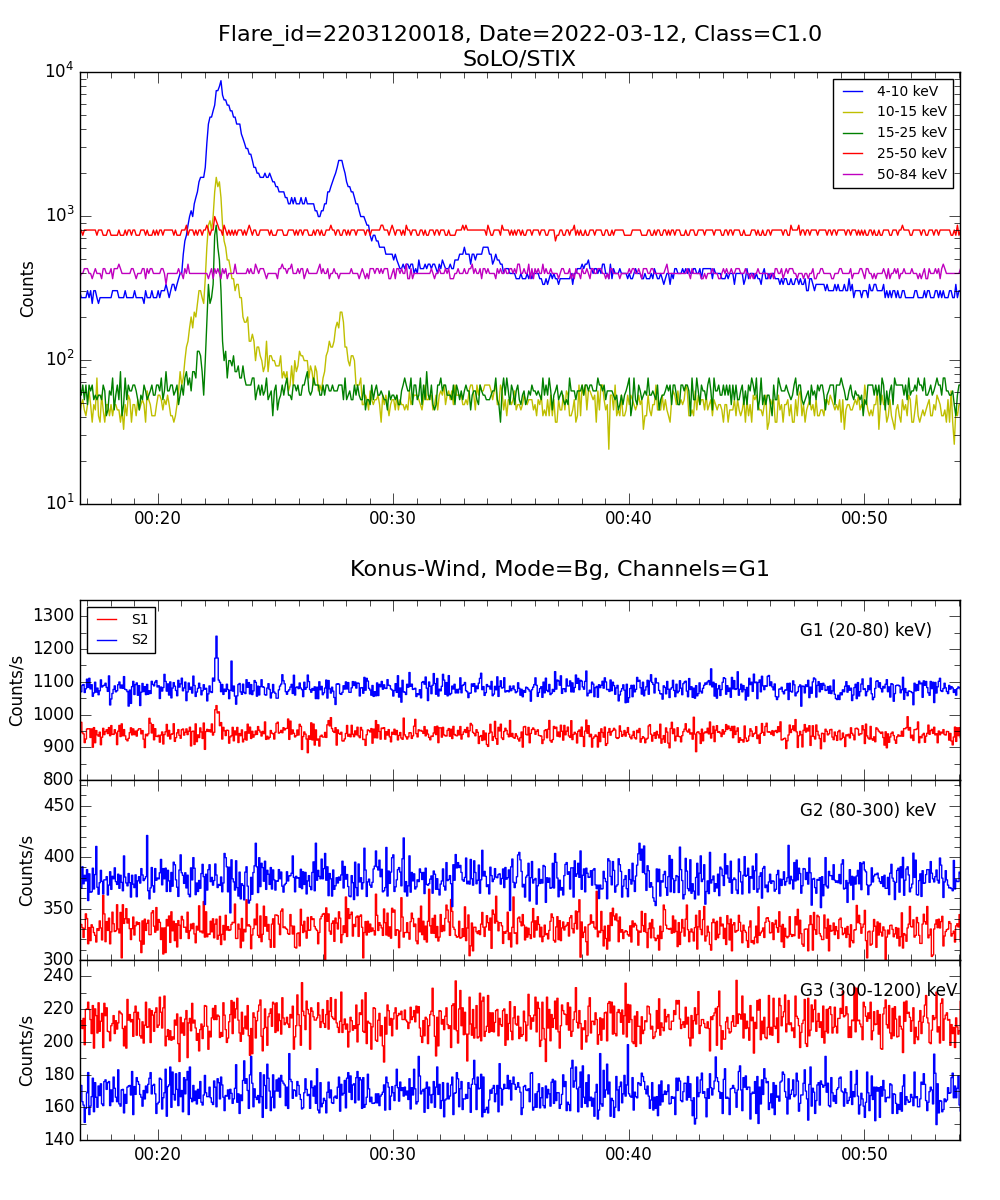 Lightcurve