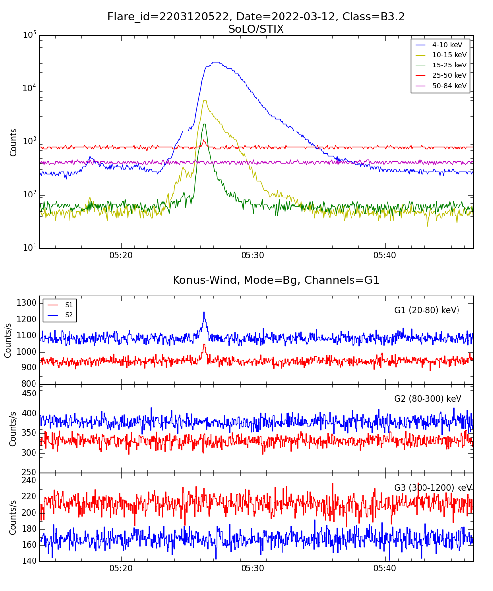 Lightcurve