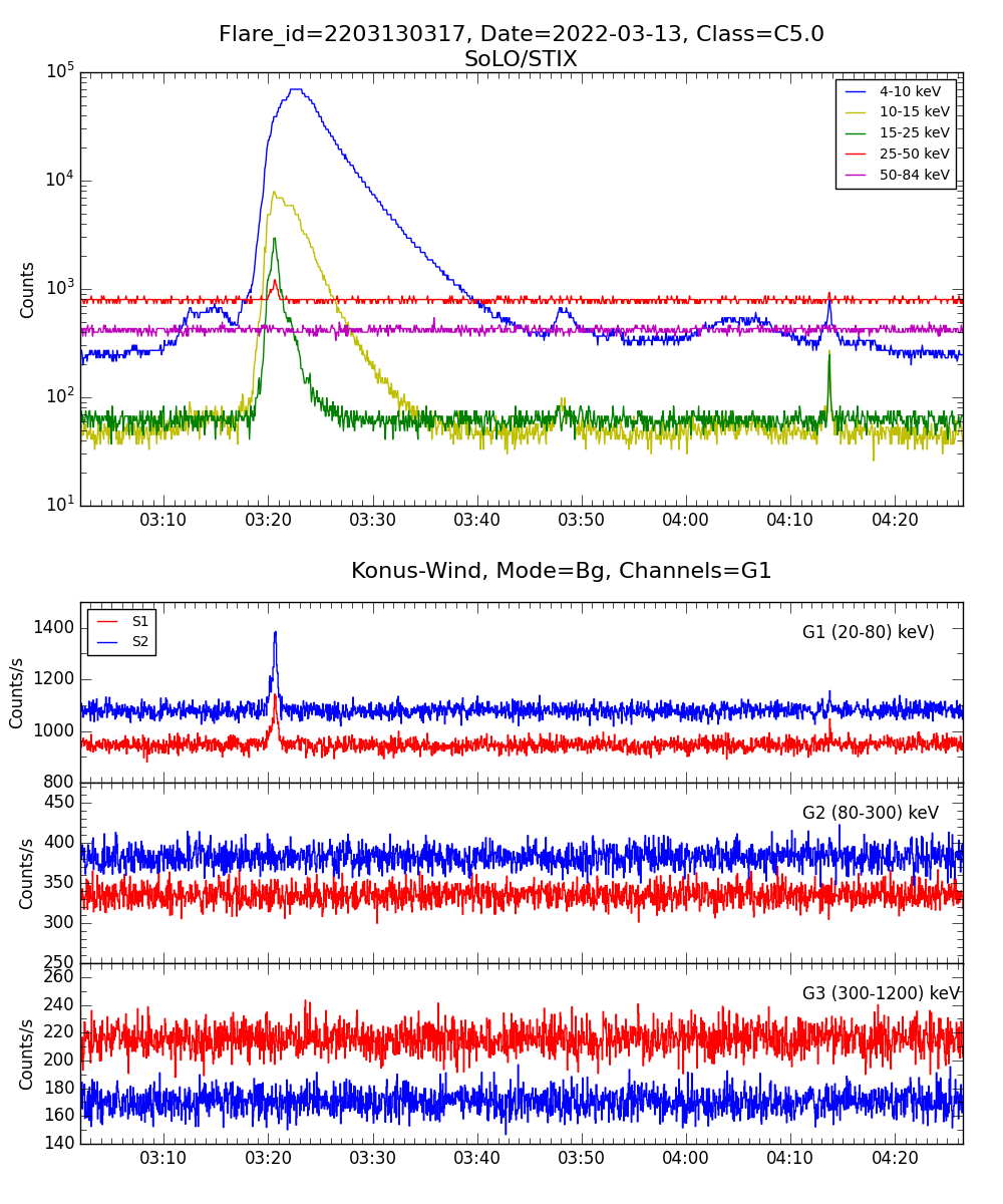 Lightcurve