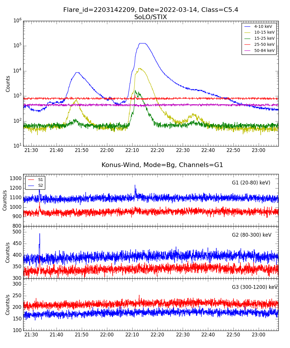 Lightcurve