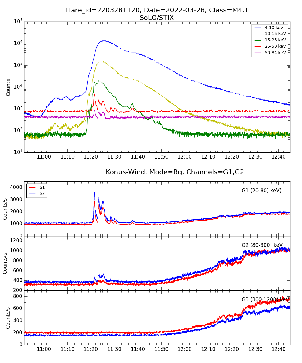 Lightcurve