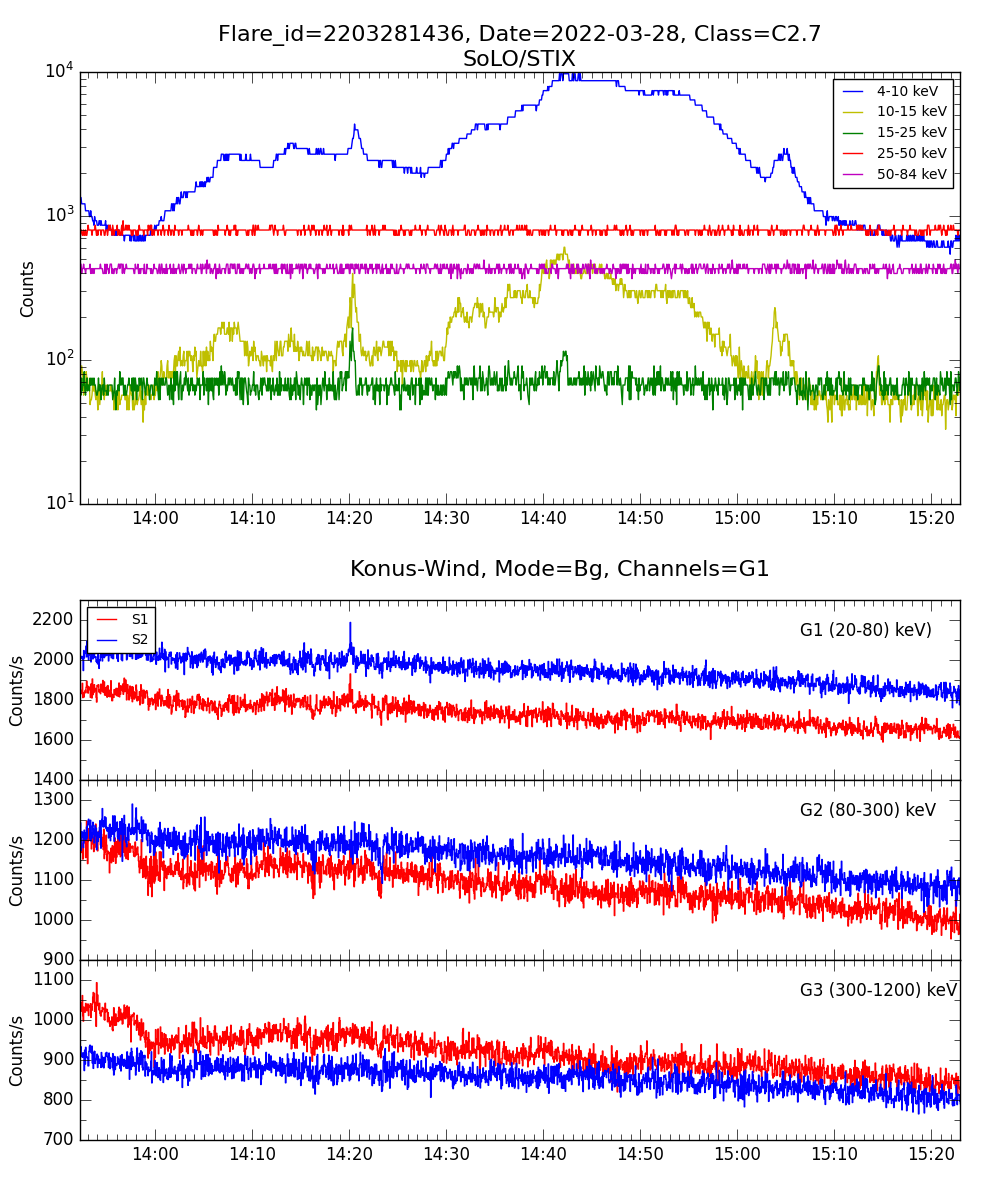 Lightcurve