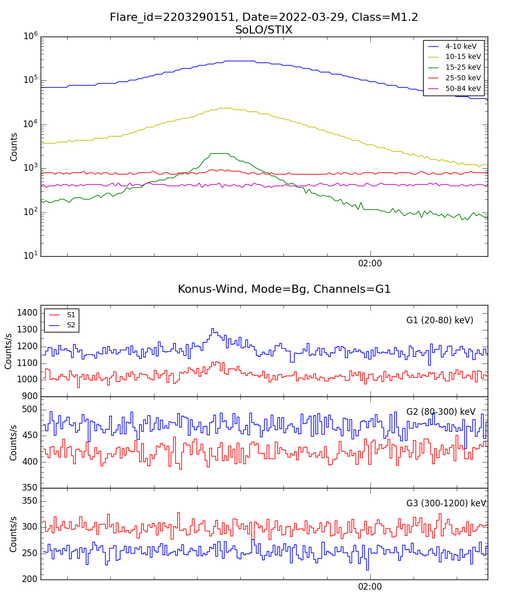 Lightcurve