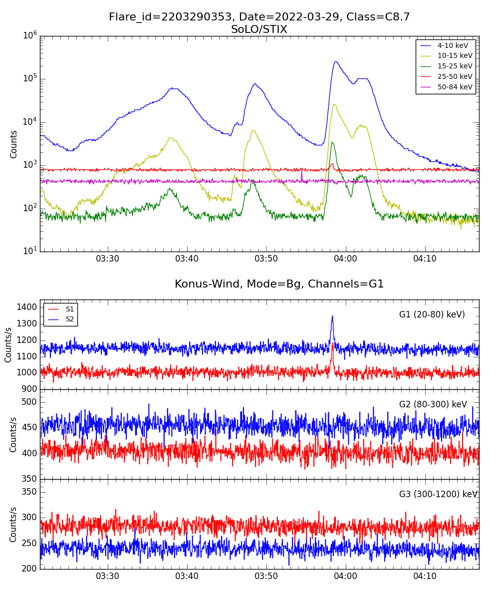 Lightcurve