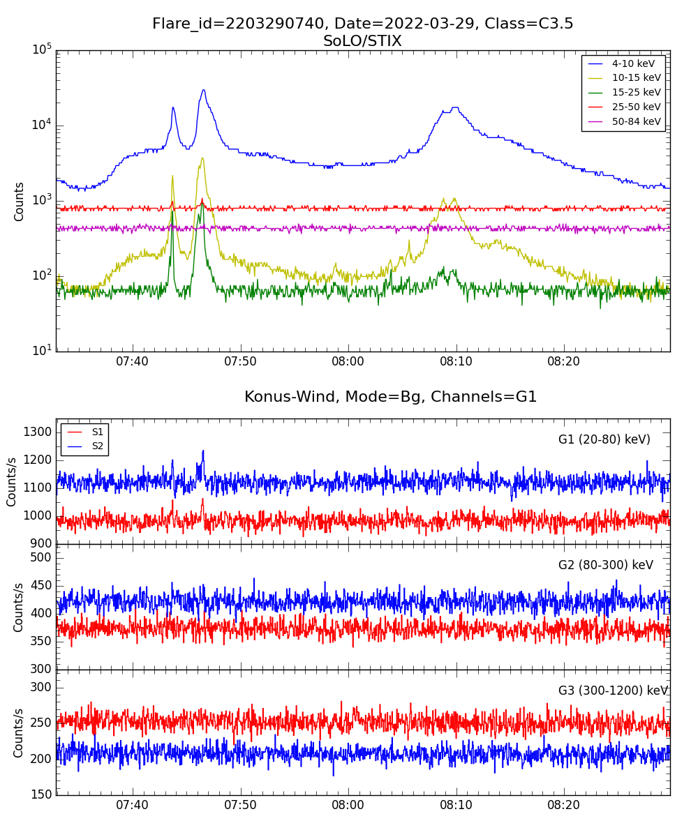 Lightcurve