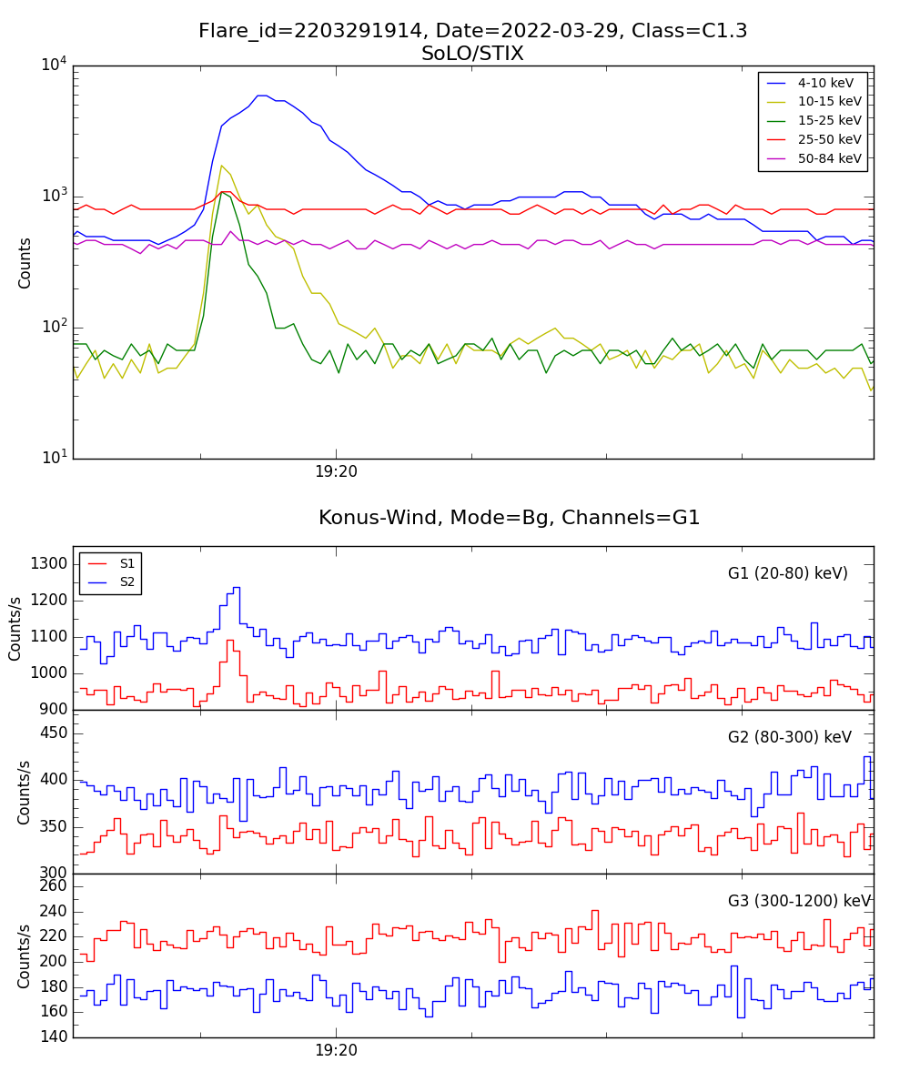 Lightcurve