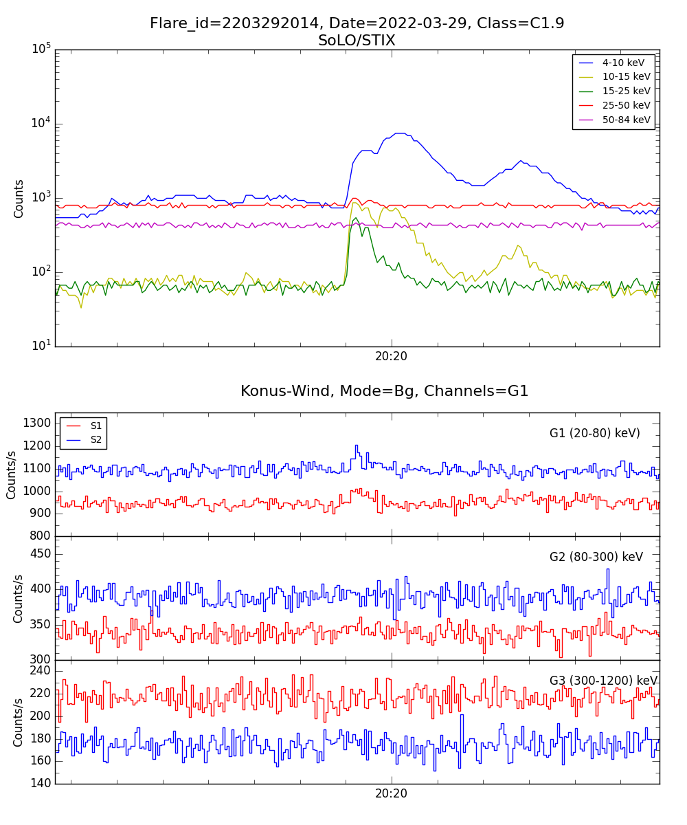 Lightcurve