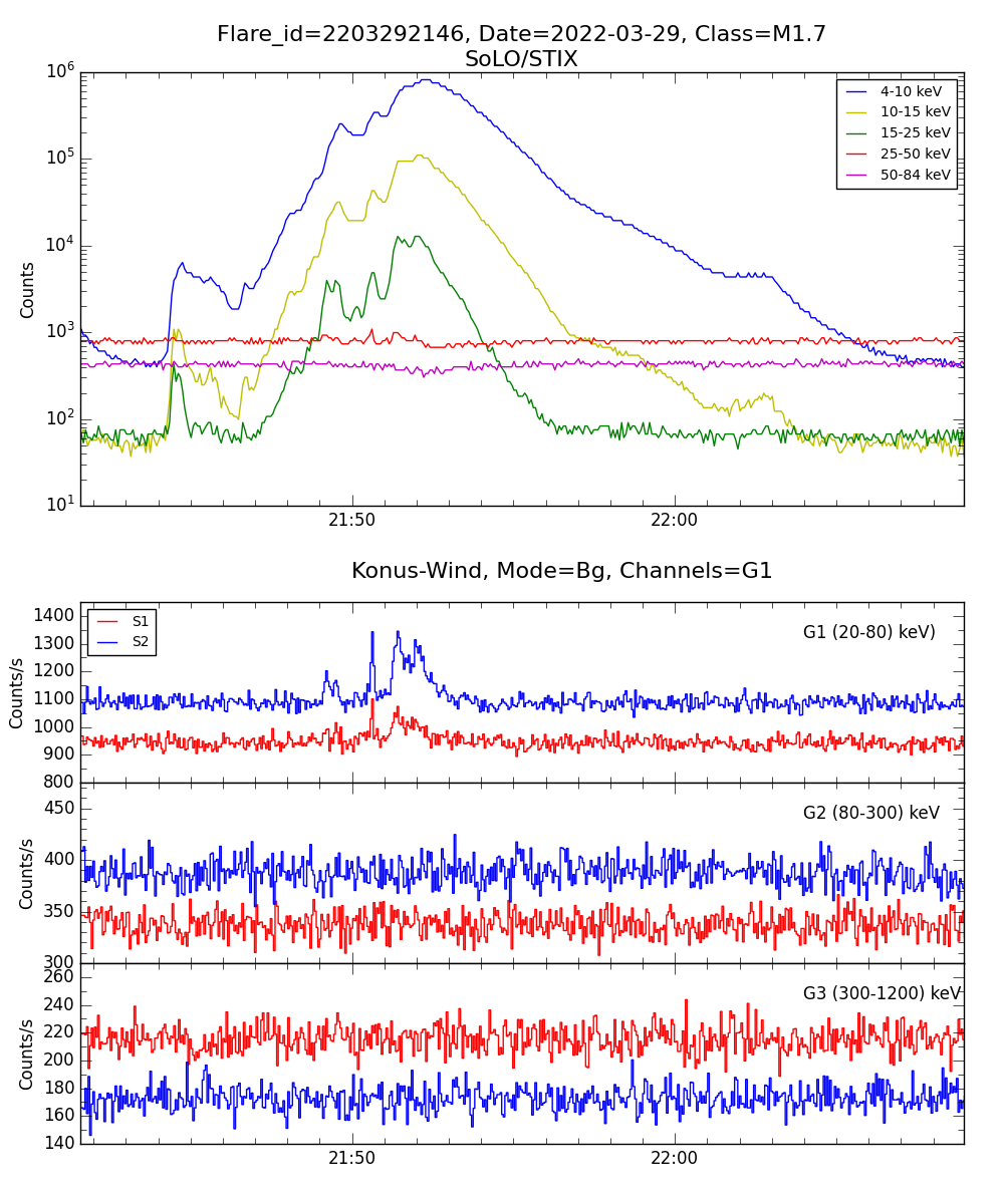 Lightcurve