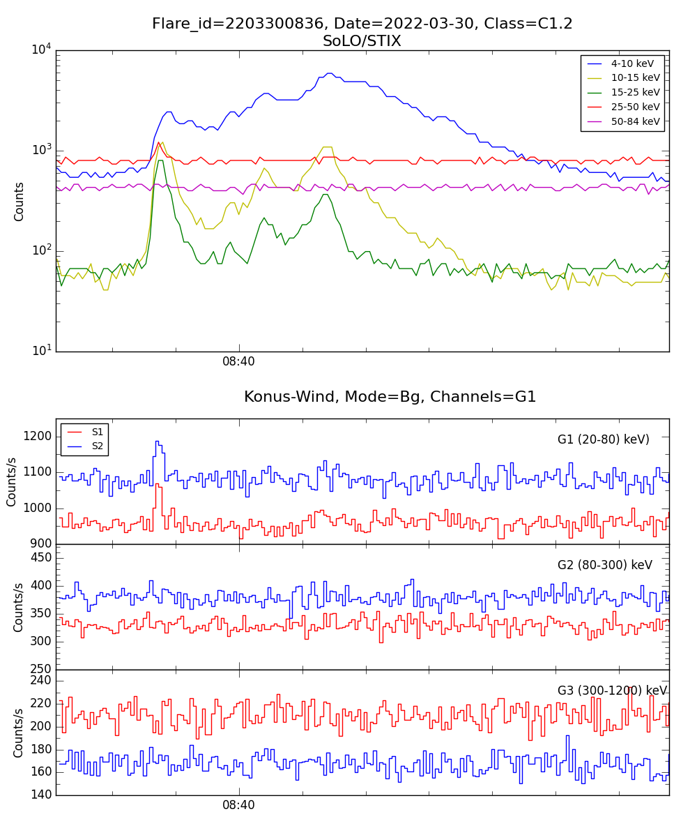 Lightcurve