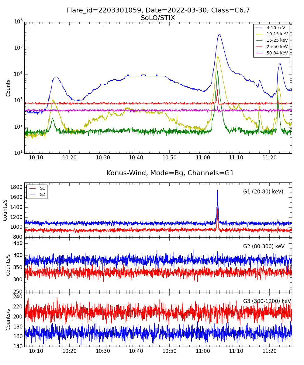 Lightcurve