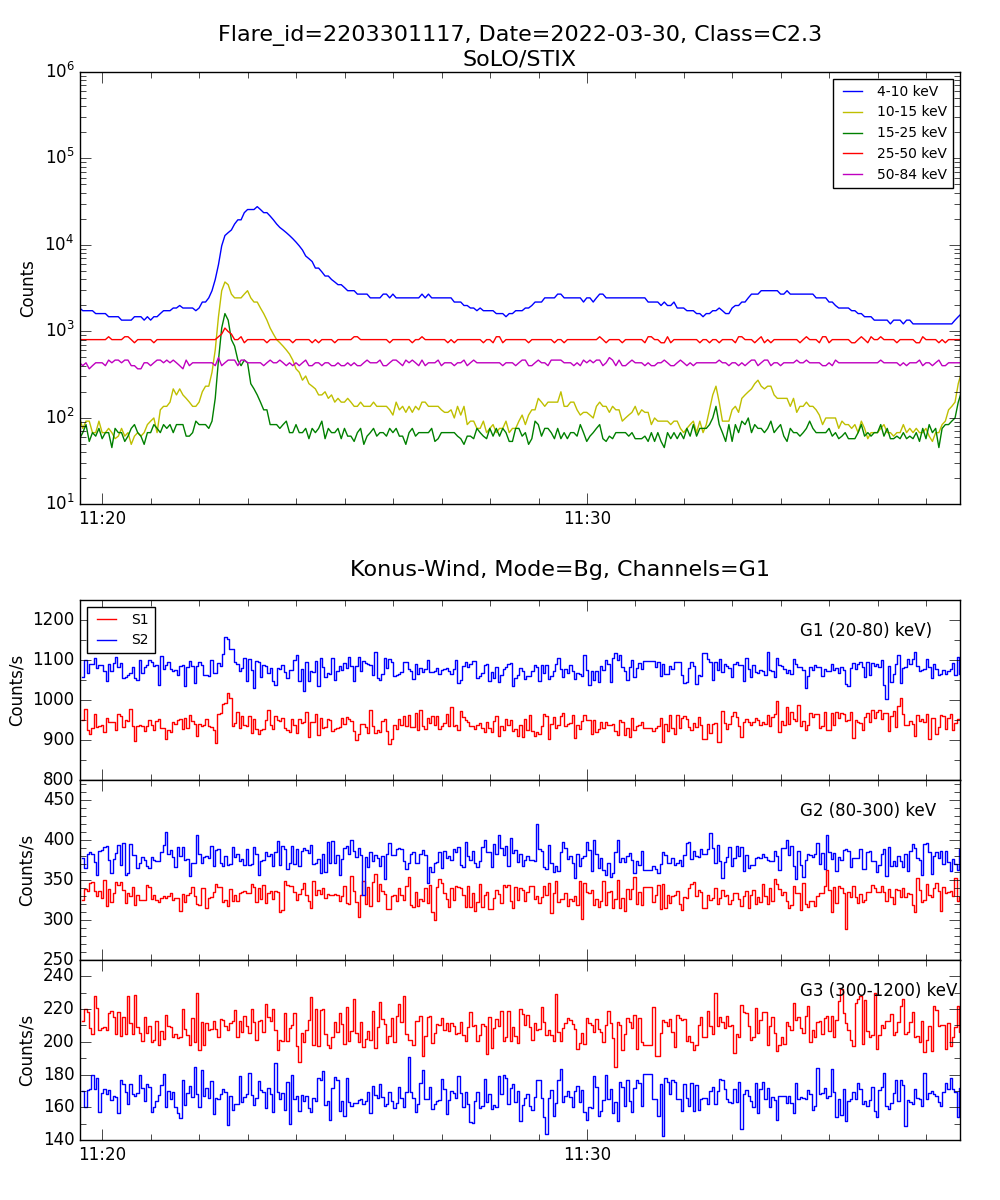 Lightcurve