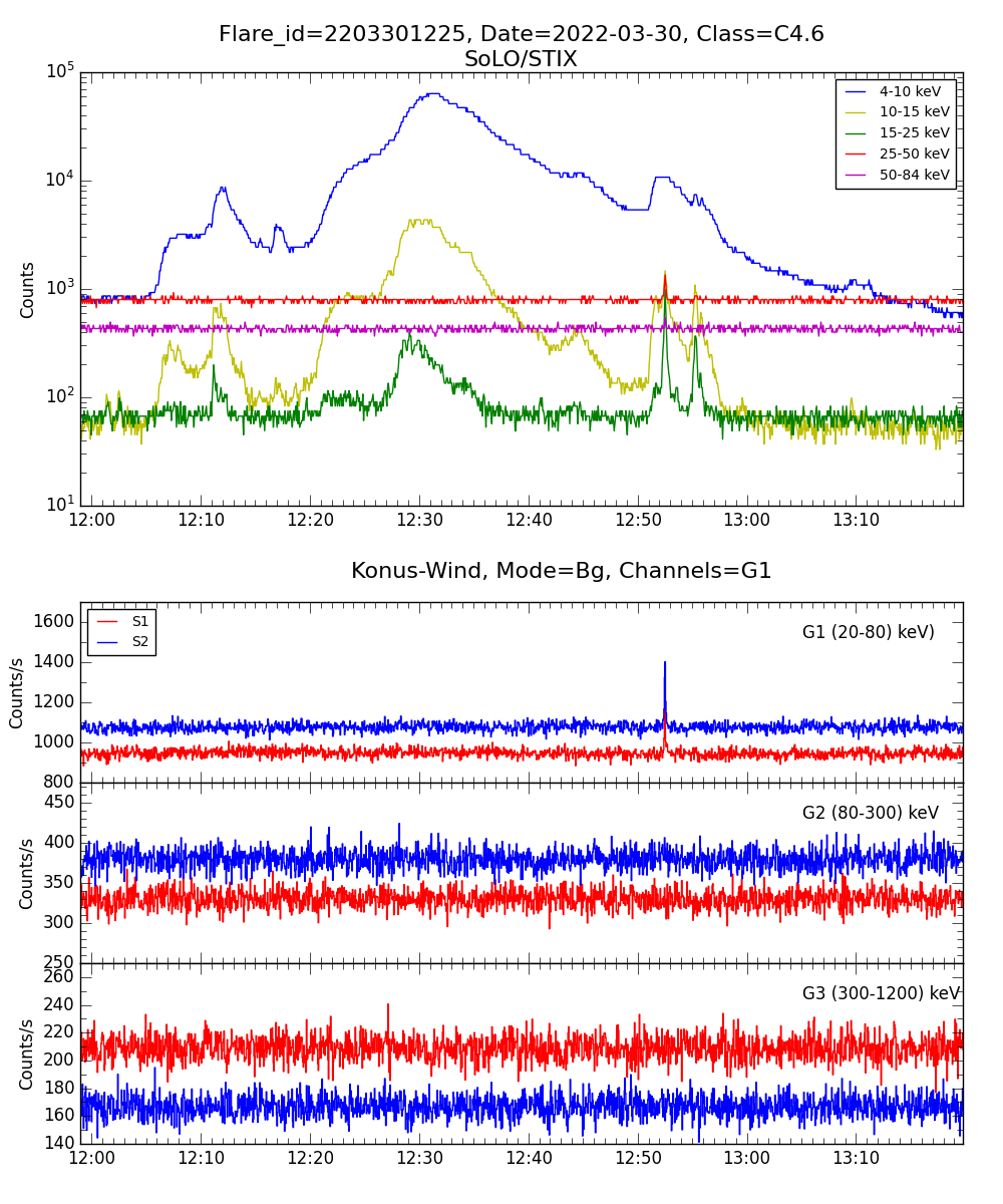 Lightcurve