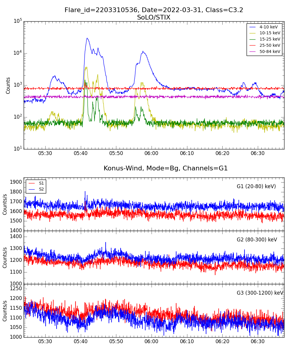 Lightcurve