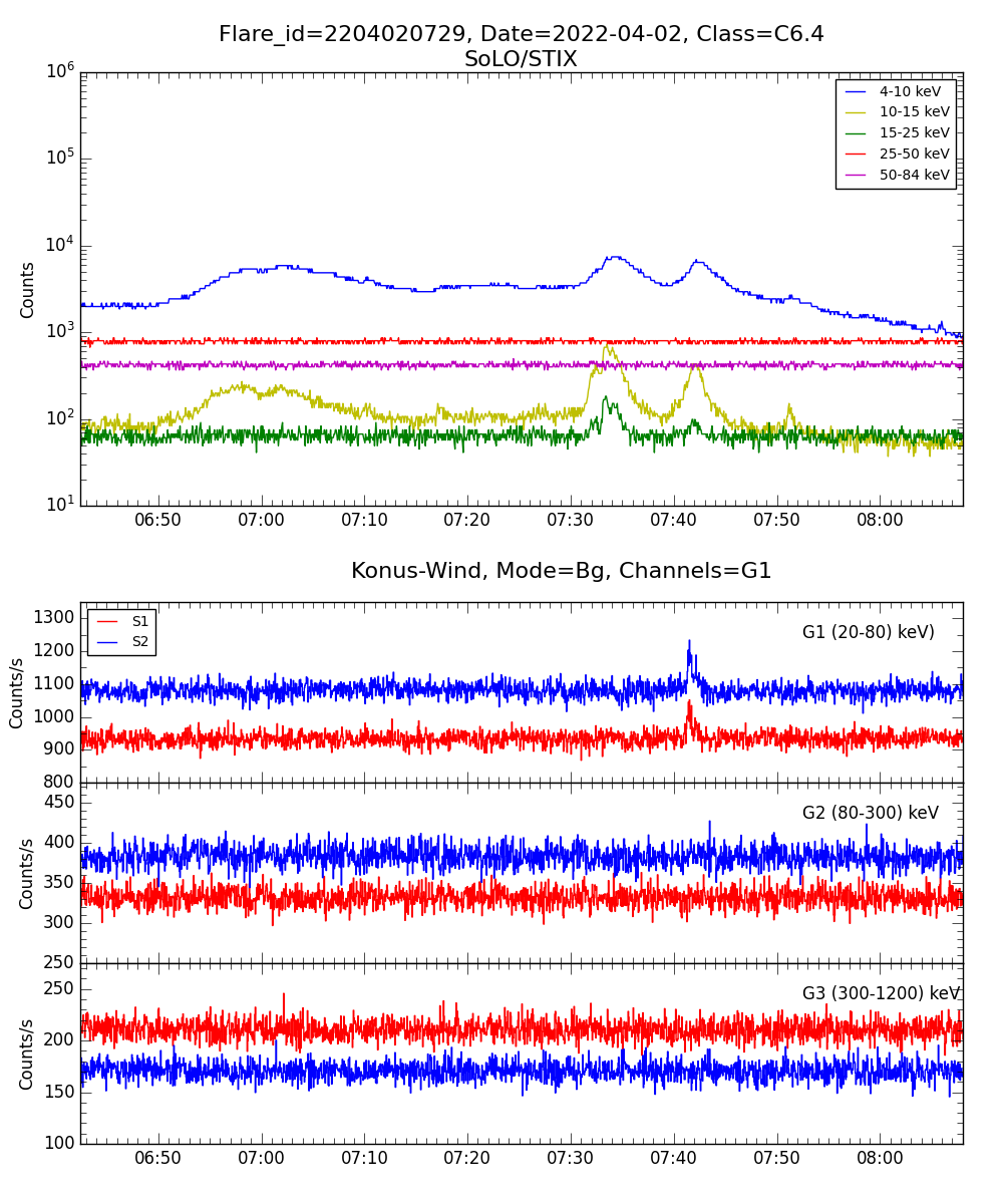 Lightcurve