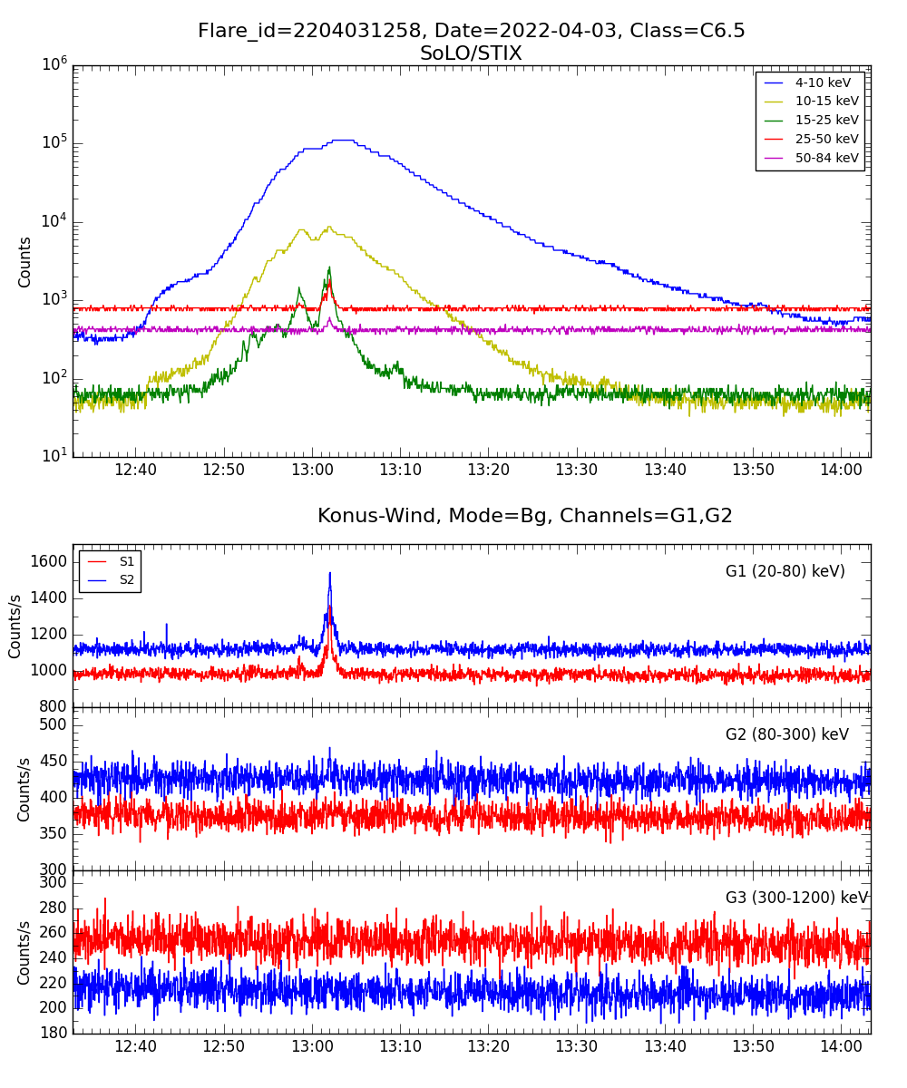 Lightcurve