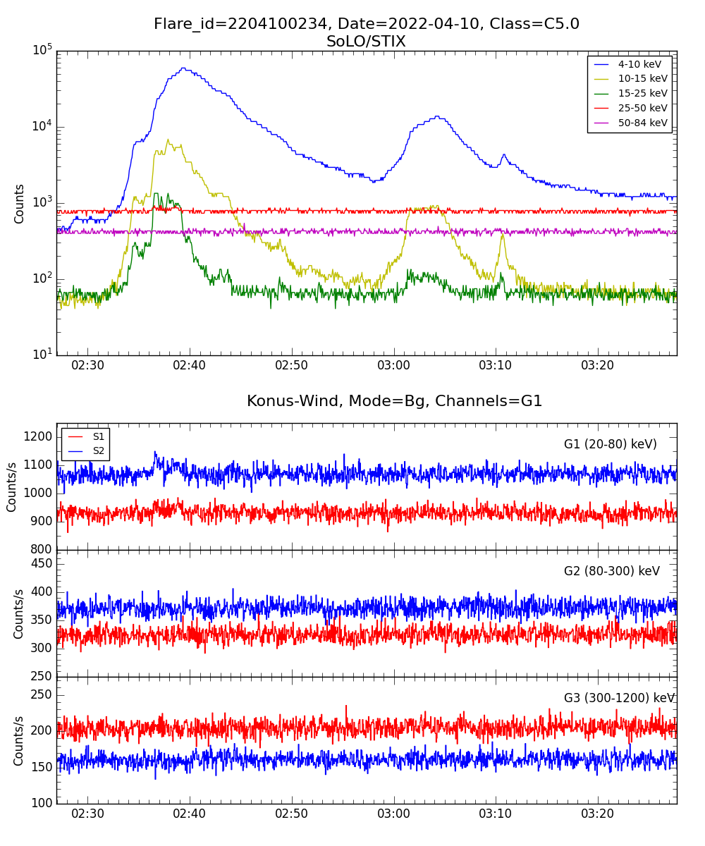 Lightcurve