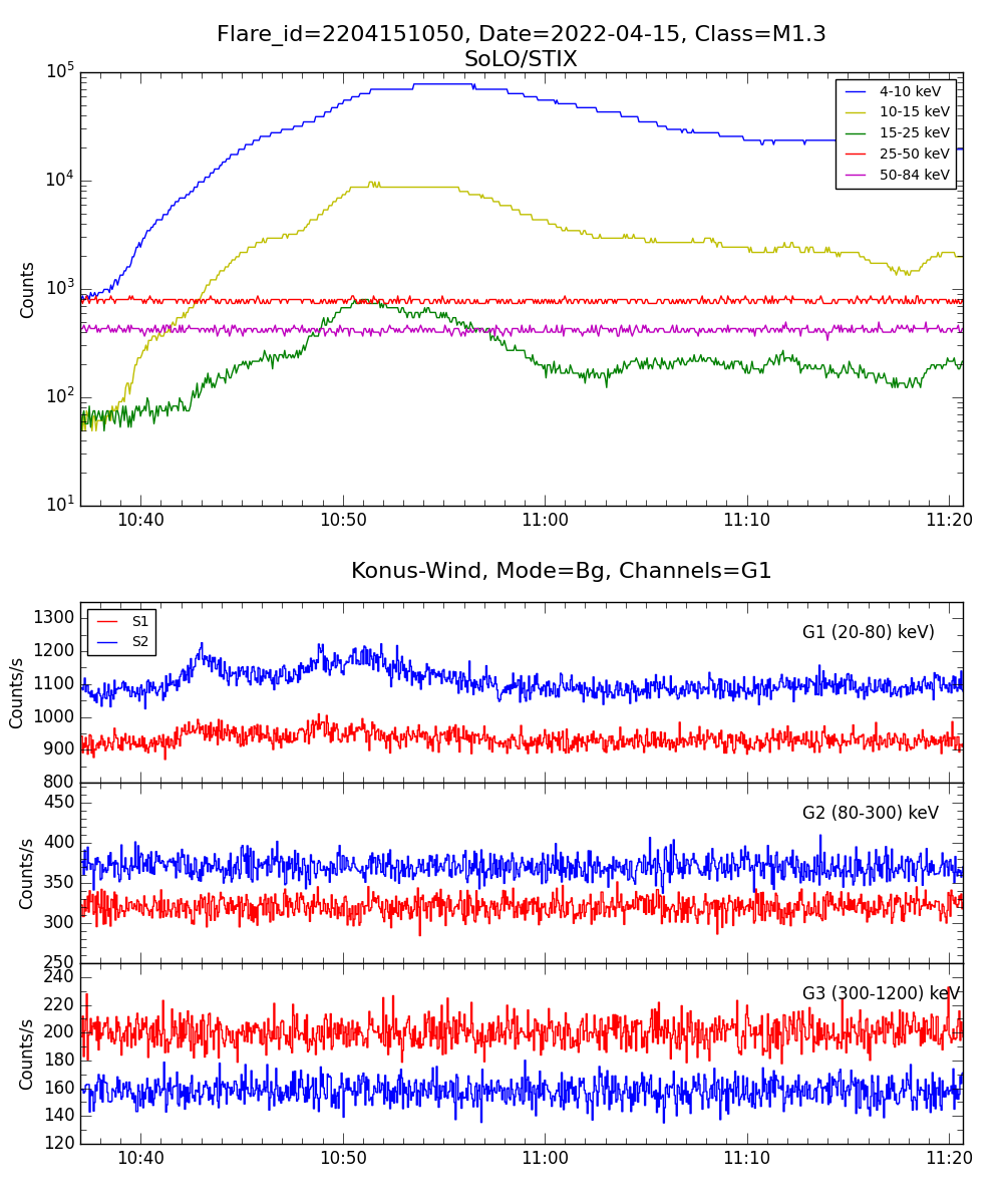 Lightcurve