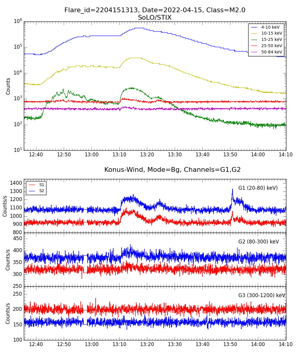 Lightcurve