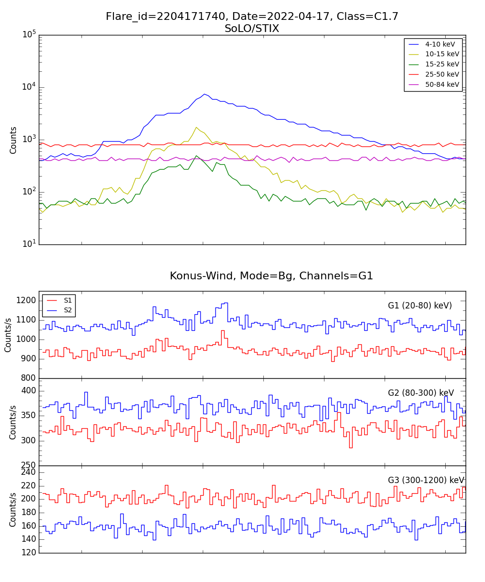 Lightcurve