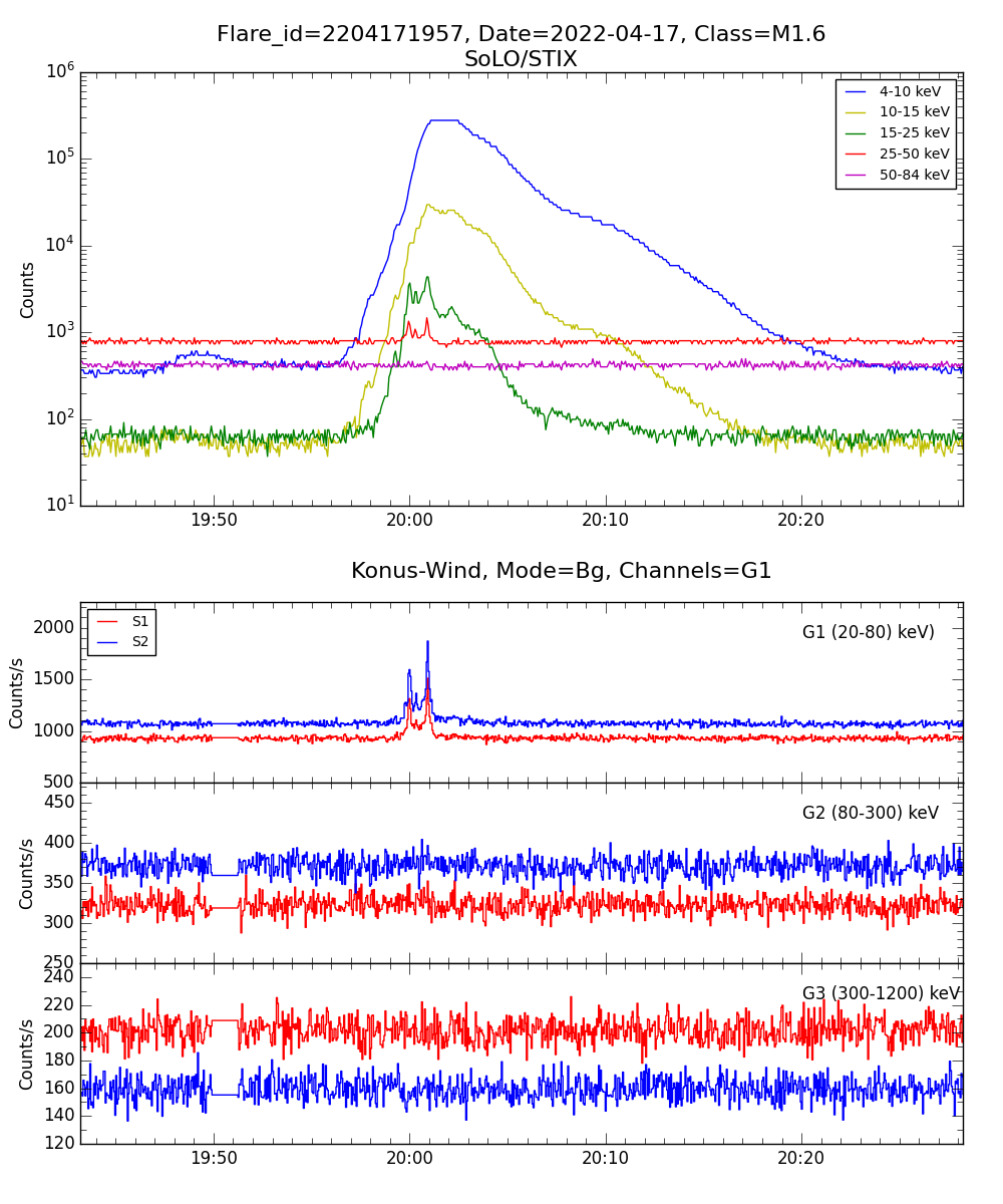 Lightcurve