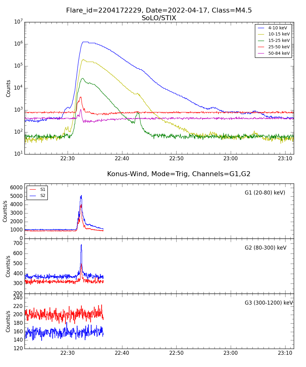 Lightcurve