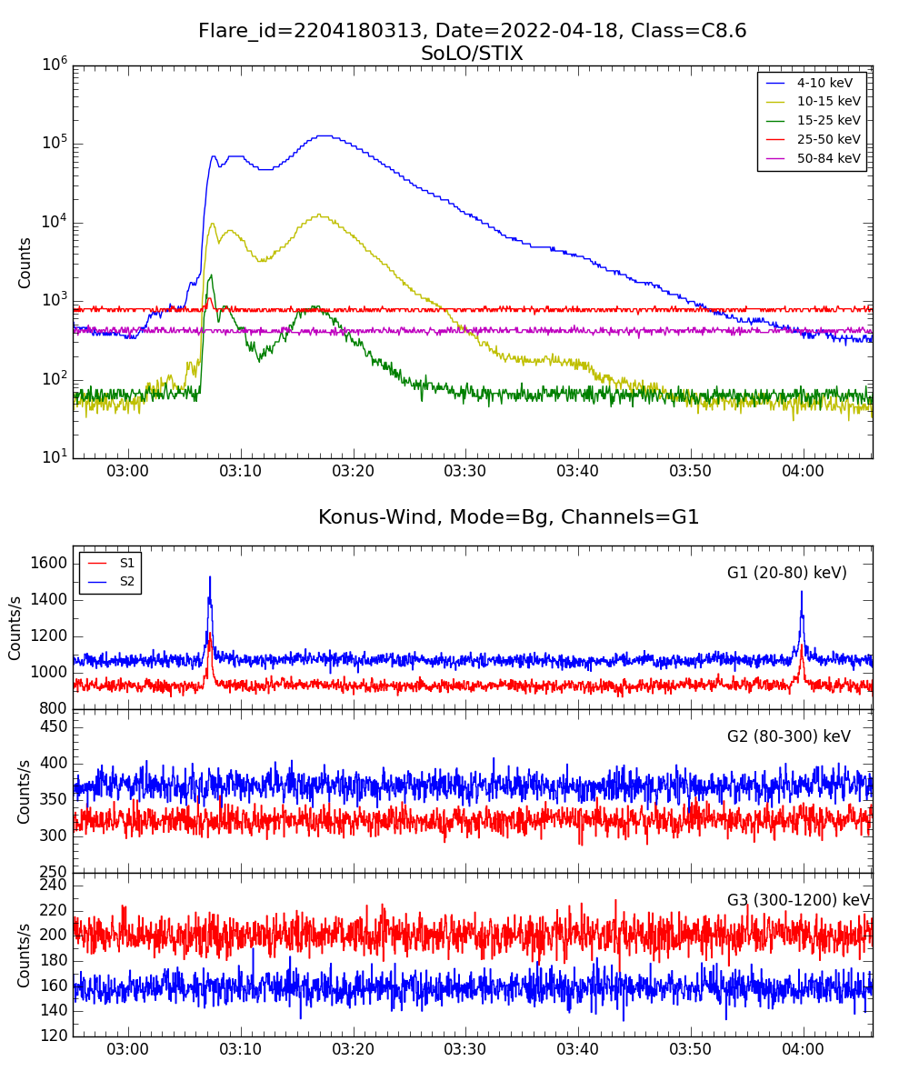 Lightcurve