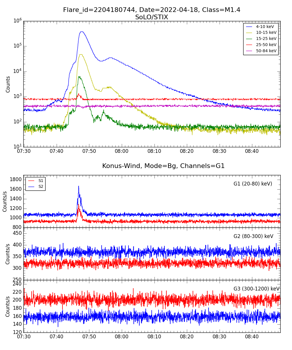 Lightcurve