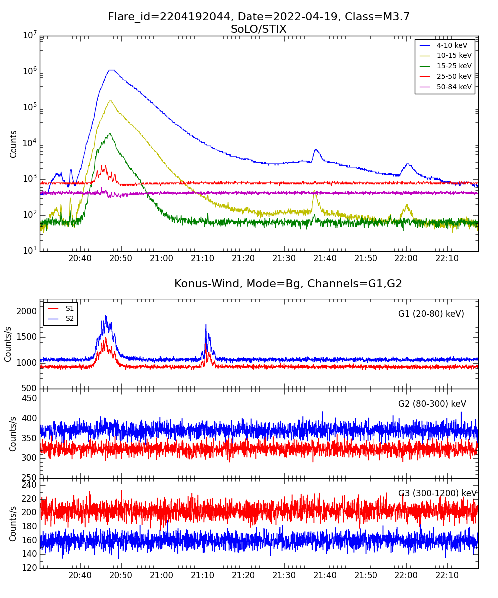 Lightcurve